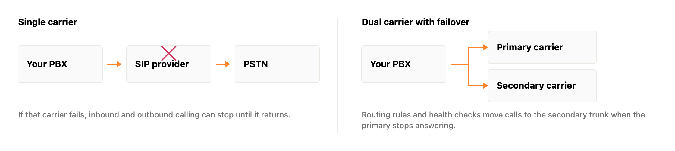SIP trunk failover comparison: a single carrier path from PBX to SIP provider to PSTN, next to a dual carrier setup with primary and secondary SIP trunks