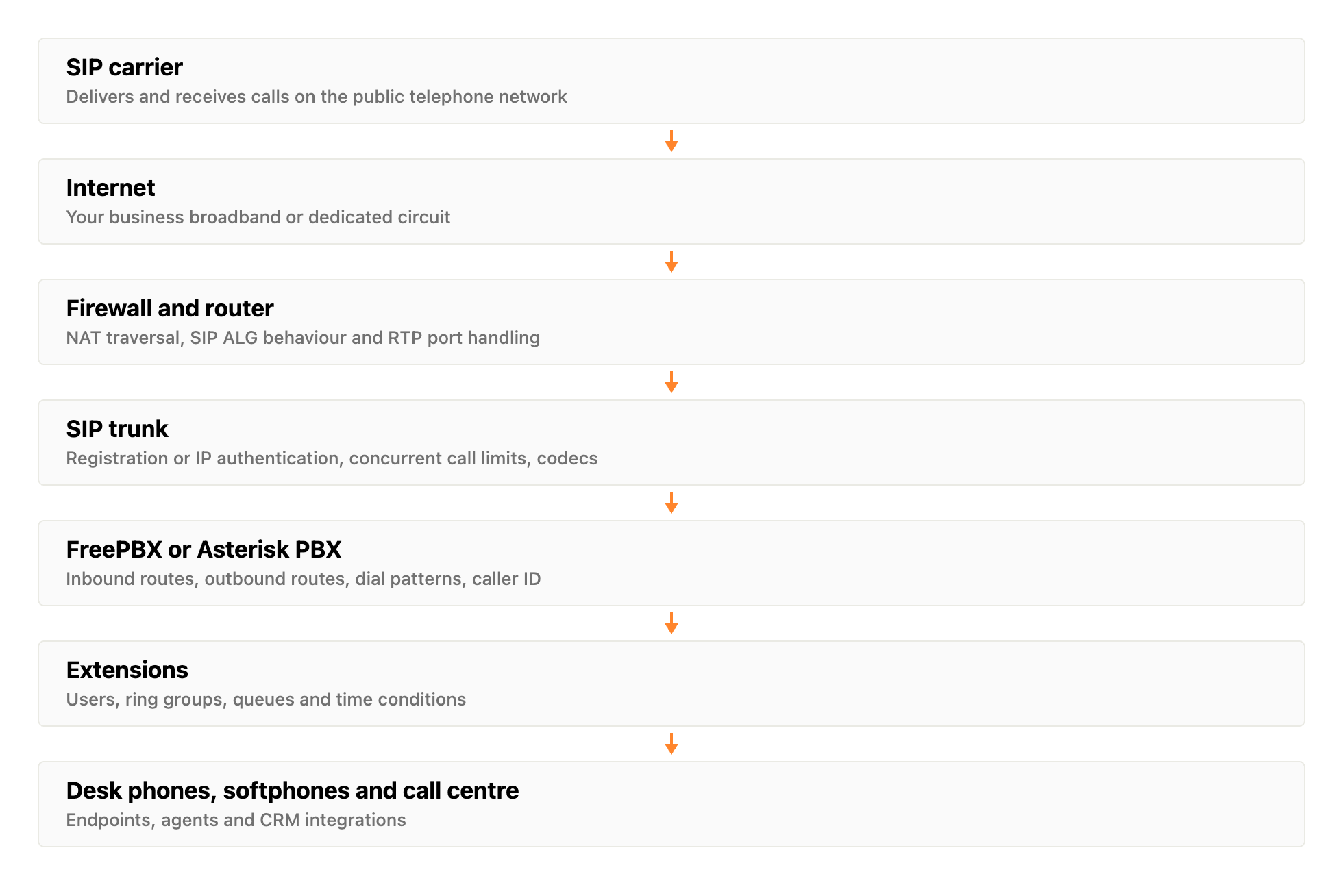 SIP trunk architecture: SIP carrier through the internet, firewall and SIP trunk into a FreePBX or Asterisk PBX, then extensions, desk phones and softphones