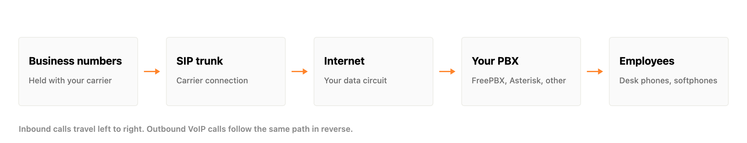 How SIP trunking works: business phone numbers connect through a SIP trunk over the internet to your PBX and employee phones